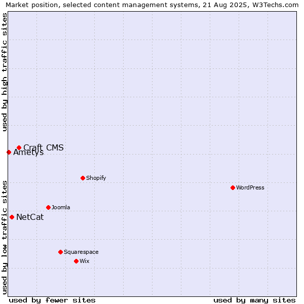 Market position of Craft CMS vs. NetCat vs. Ametys