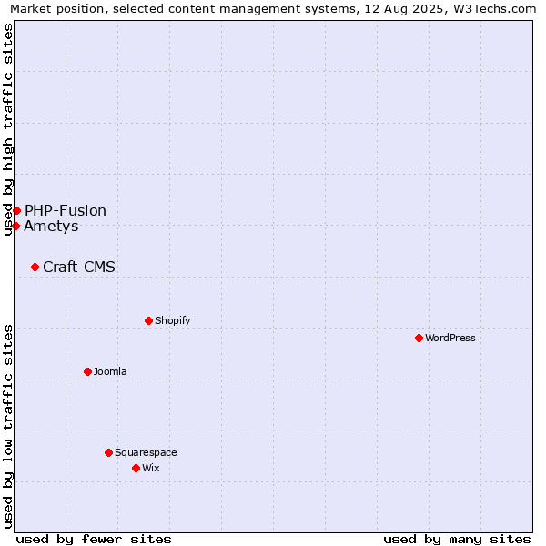 Market position of Craft CMS vs. PHP-Fusion vs. Ametys
