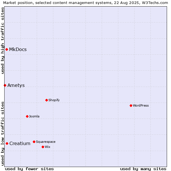 Market position of Creatium vs. MkDocs vs. Ametys