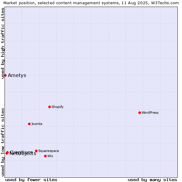 Market position of Creatium vs. NetObjects vs. Ametys