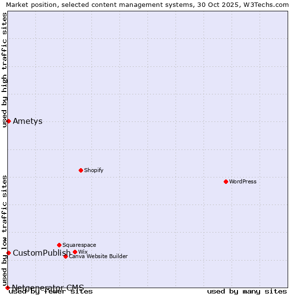 Market position of CustomPublish vs. Ametys vs. Netgenerator CMS