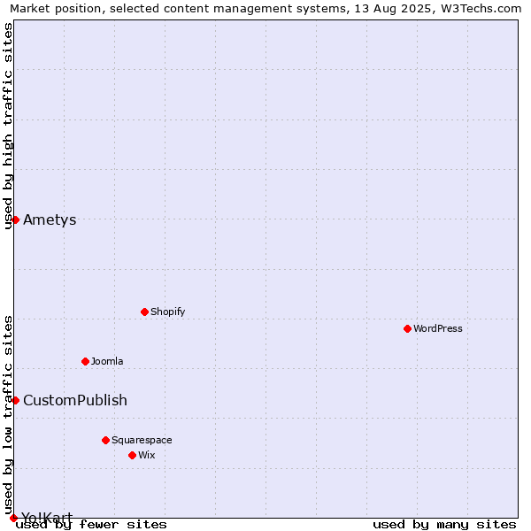 Market position of CustomPublish vs. Ametys vs. Yo!Kart