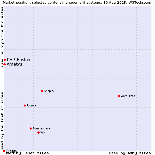 Market position of PHP-Fusion vs. Ametys vs. Daisy