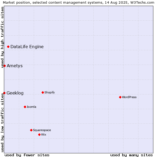 Market position of DataLife Engine vs. Ametys vs. Geeklog