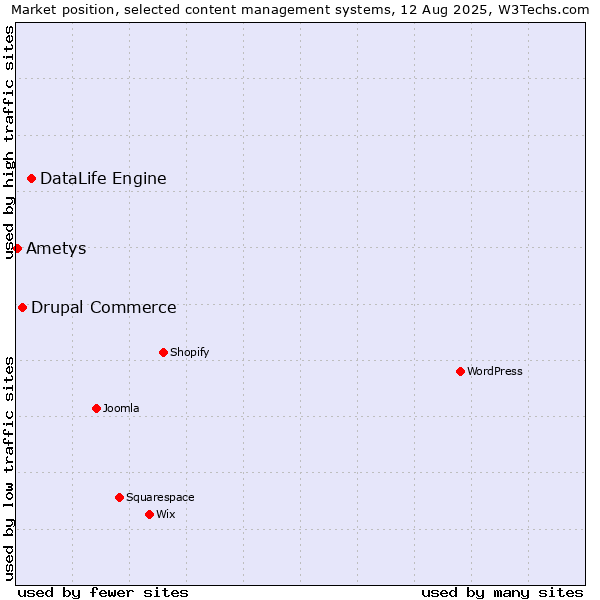 Market position of DataLife Engine vs. Drupal Commerce vs. Ametys