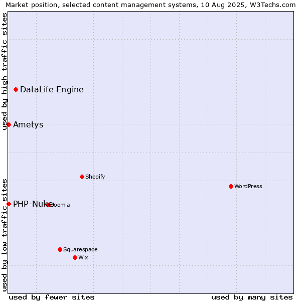 Market position of DataLife Engine vs. PHP-Nuke vs. Ametys