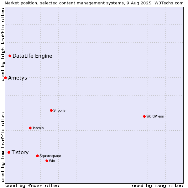 Market position of DataLife Engine vs. Tistory vs. Ametys
