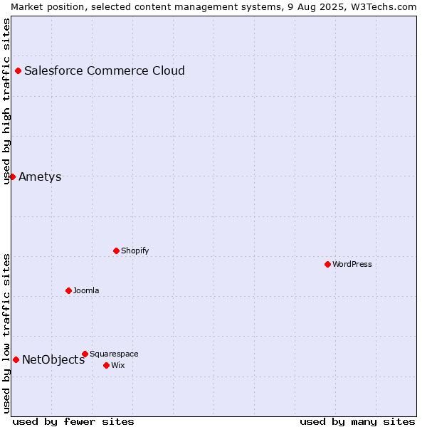 Market position of Salesforce Commerce Cloud vs. NetObjects vs. Ametys