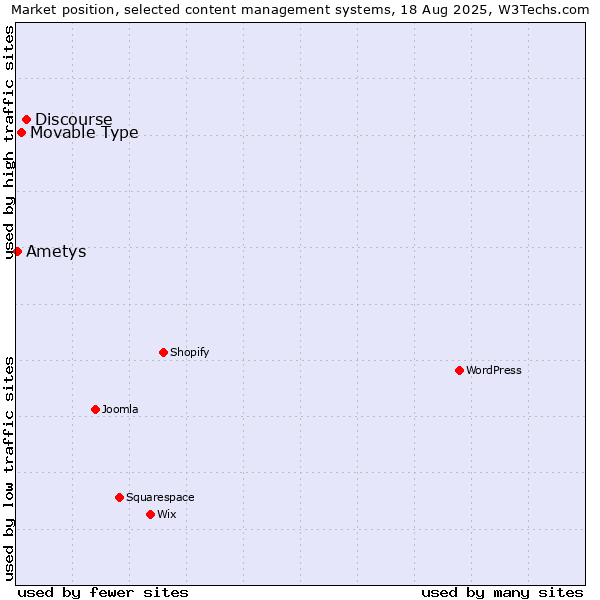 Market position of Discourse vs. Movable Type vs. Ametys