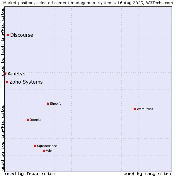 Market position of Discourse vs. Zoho Systems vs. Ametys
