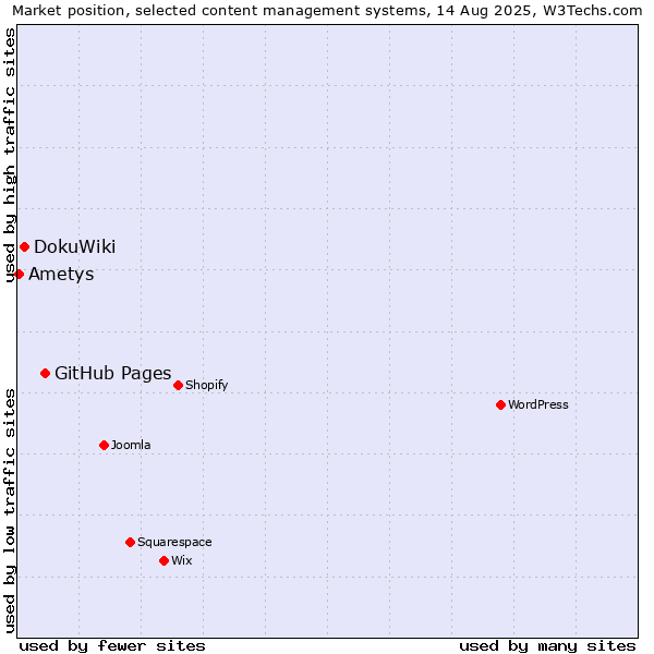 Market position of GitHub Pages vs. DokuWiki vs. Ametys