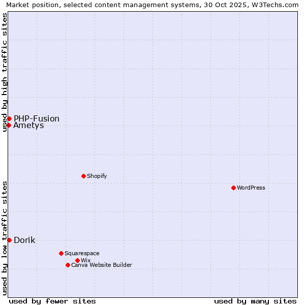 Market position of Dorik vs. PHP-Fusion vs. Ametys
