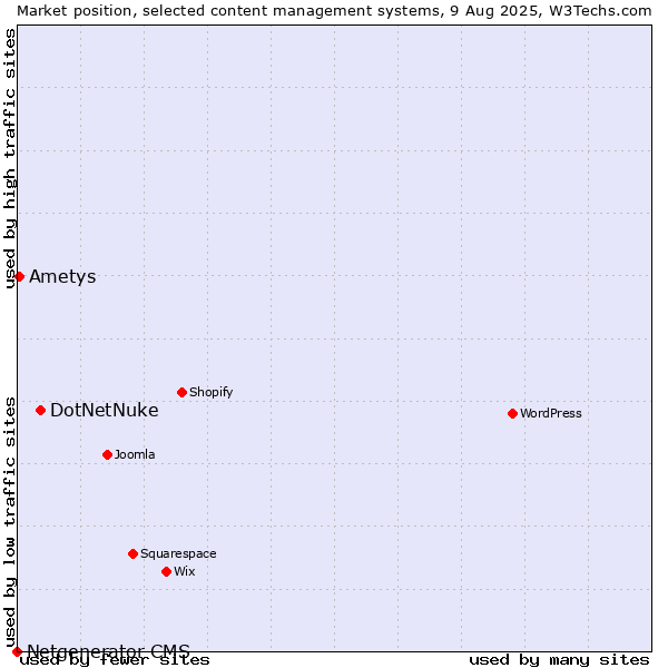 Market position of DotNetNuke vs. Ametys vs. Netgenerator CMS