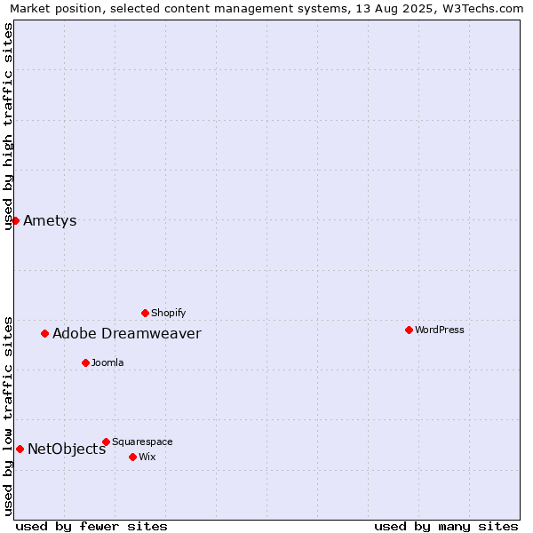 Market position of Adobe Dreamweaver vs. NetObjects vs. Ametys