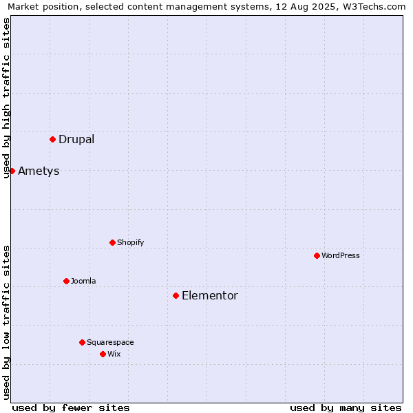 Market position of Elementor vs. Drupal vs. Ametys