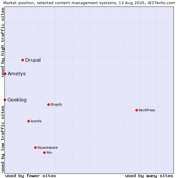Market position of Drupal vs. Ametys vs. Geeklog