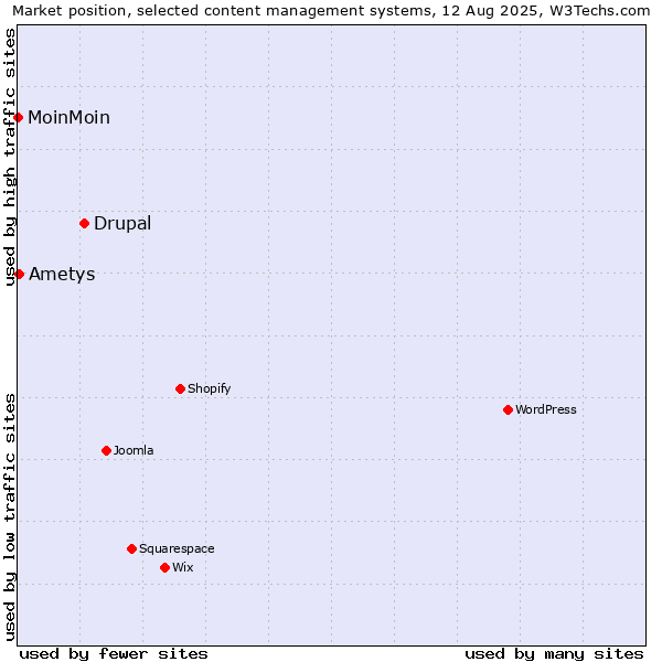 Market position of Drupal vs. Ametys vs. MoinMoin