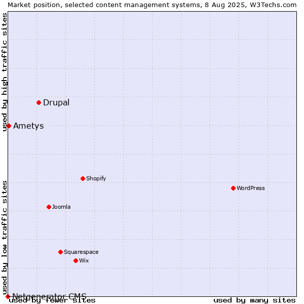 Market position of Drupal vs. Ametys vs. Netgenerator CMS