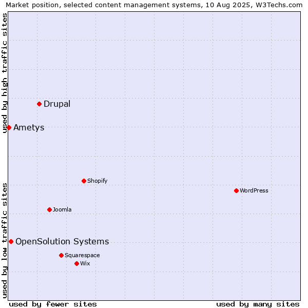 Market position of Drupal vs. OpenSolution Systems vs. Ametys