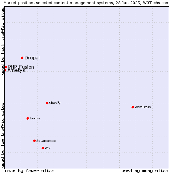 Market position of Drupal vs. PHP-Fusion vs. Ametys