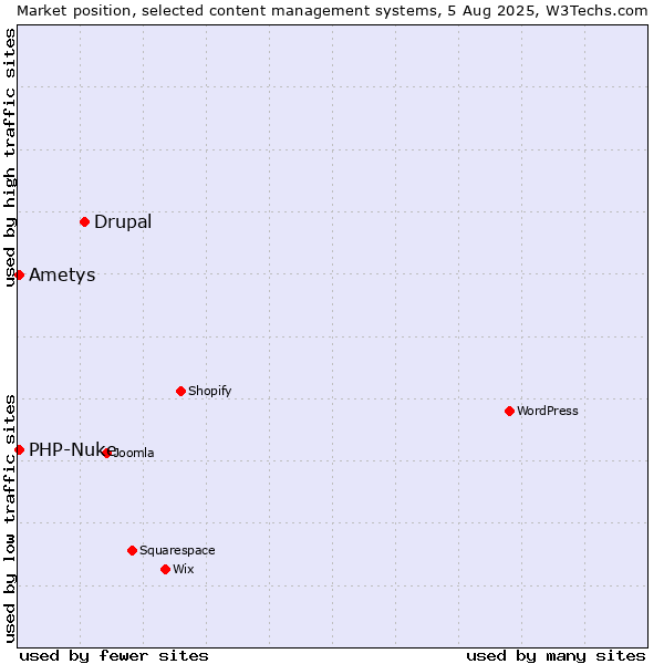 Market position of Drupal vs. PHP-Nuke vs. Ametys