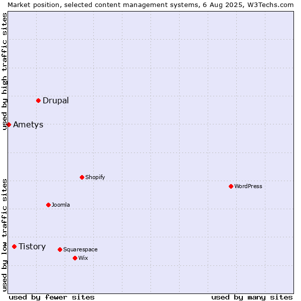Market position of Drupal vs. Tistory vs. Ametys