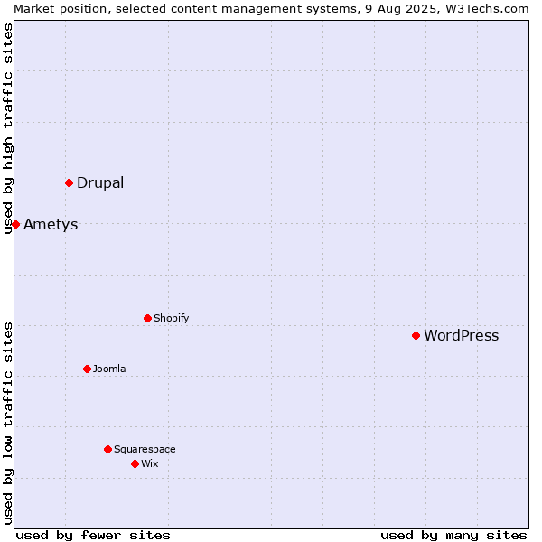 Market position of WordPress vs. Drupal vs. Ametys