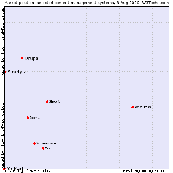 Market position of Drupal vs. Ametys vs. Yo!Kart