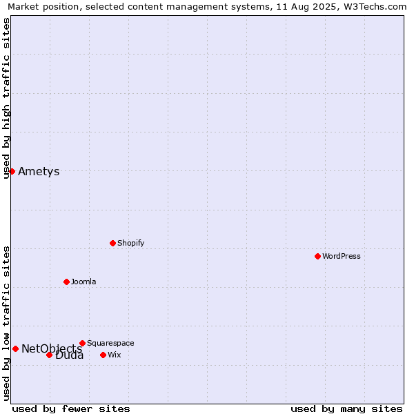 Market position of Duda vs. NetObjects vs. Ametys