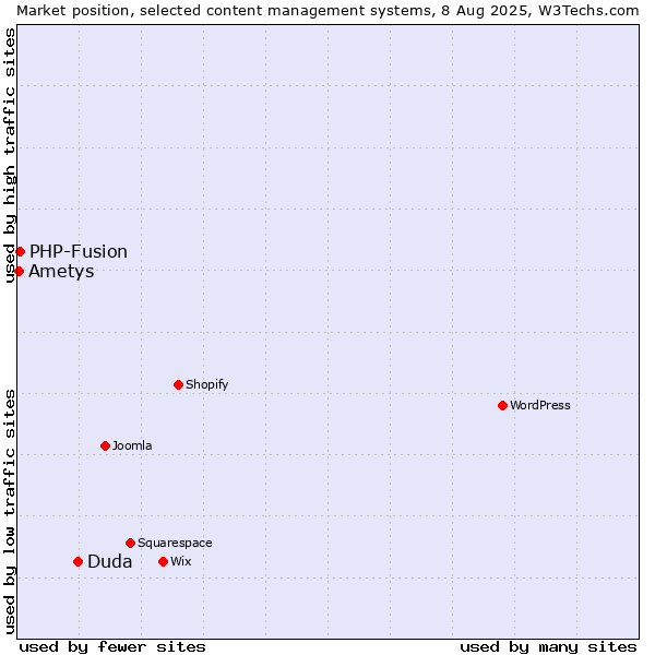 Market position of Duda vs. PHP-Fusion vs. Ametys