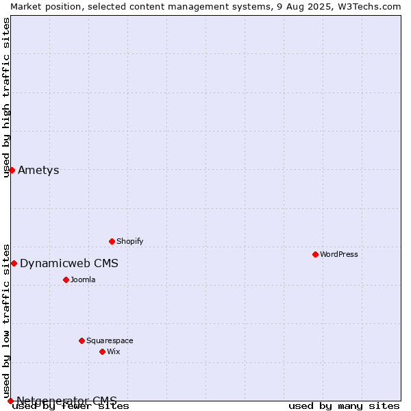 Market position of Dynamicweb CMS vs. Ametys vs. Netgenerator CMS