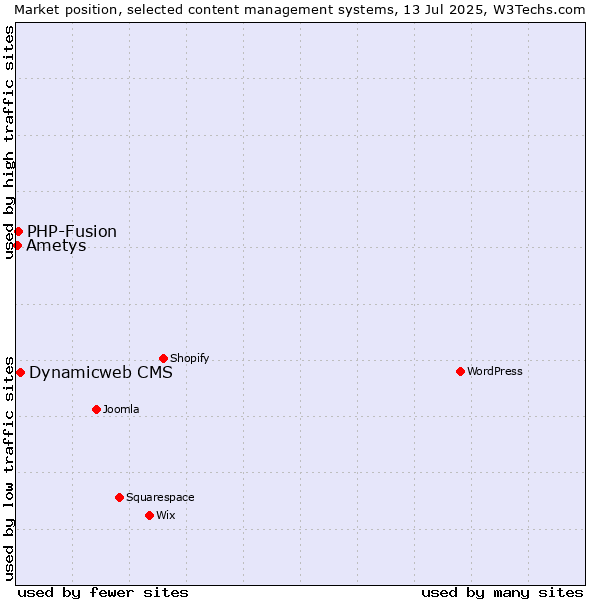 Market position of Dynamicweb CMS vs. PHP-Fusion vs. Ametys