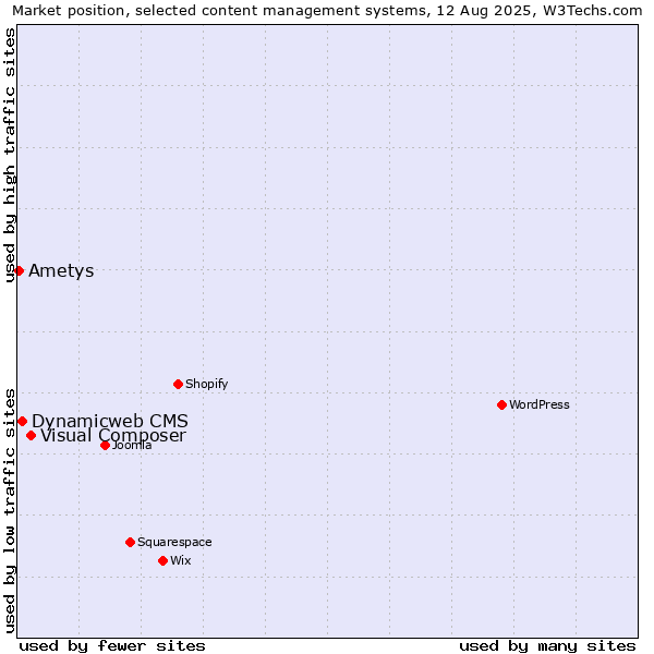 Market position of Visual Composer vs. Dynamicweb CMS vs. Ametys
