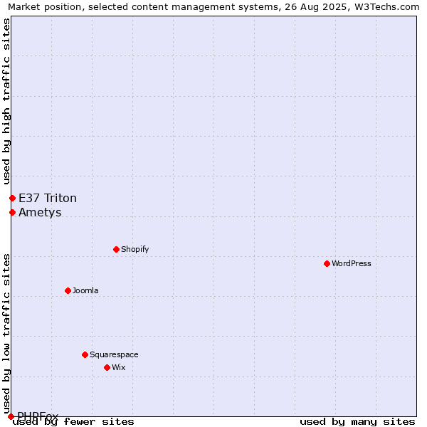 Market position of E37 Triton vs. Ametys vs. PHPFox