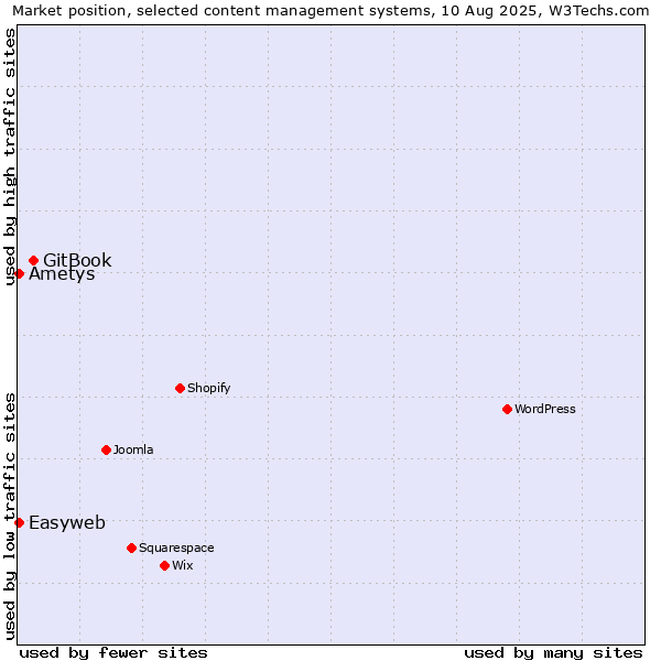 Market position of GitBook vs. Easyweb vs. Ametys