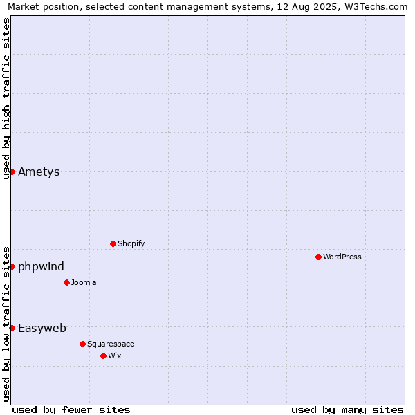 Market position of Easyweb vs. Ametys vs. phpwind