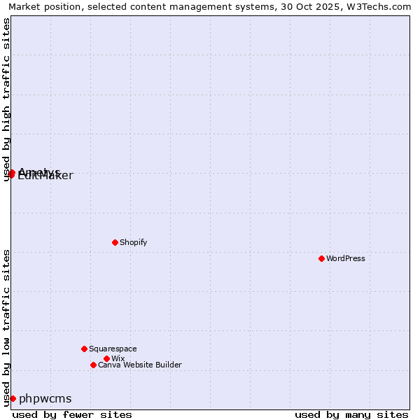 Market position of phpwcms vs. Ametys vs. EditMaker