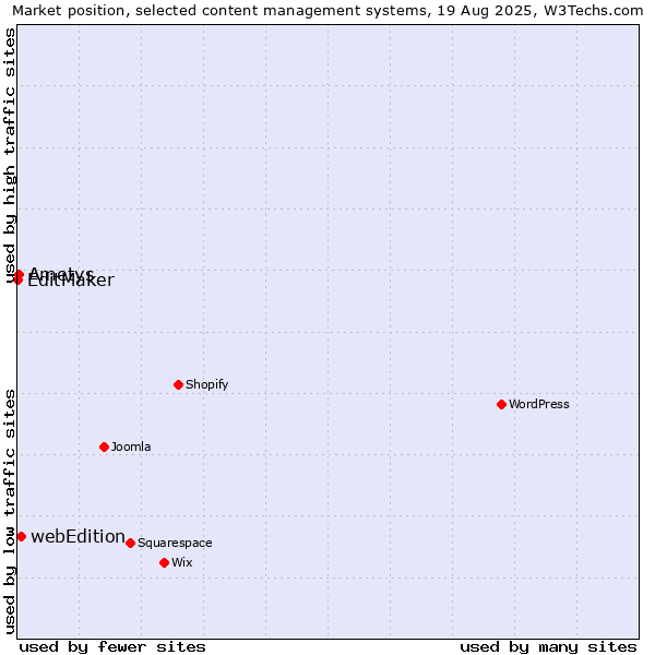 Market position of webEdition vs. Ametys vs. EditMaker