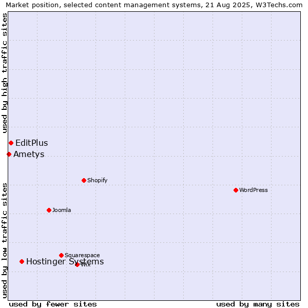 Market position of Hostinger Systems vs. EditPlus vs. Ametys