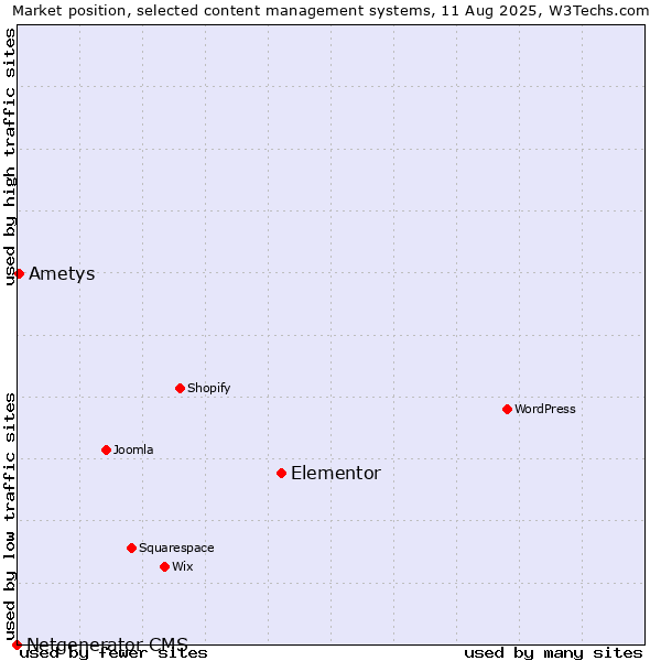 Market position of Elementor vs. Ametys vs. Netgenerator CMS