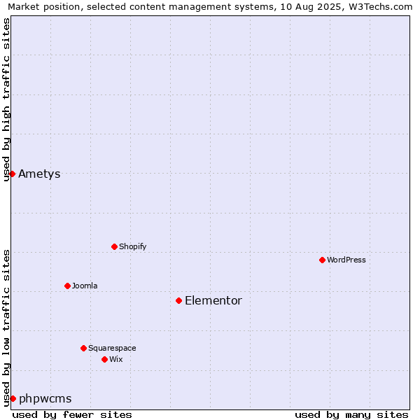 Market position of Elementor vs. phpwcms vs. Ametys