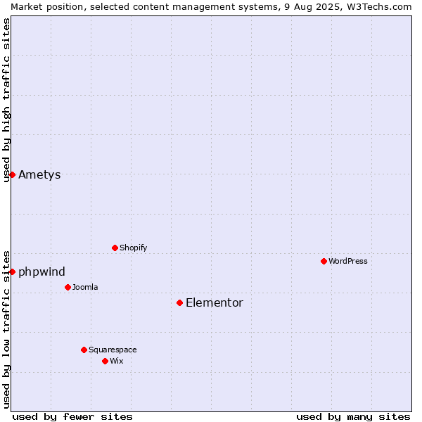 Market position of Elementor vs. Ametys vs. phpwind