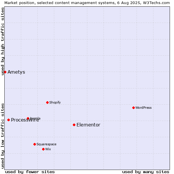 Market position of Elementor vs. ProcessWire vs. Ametys