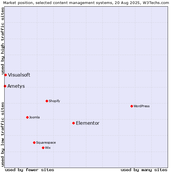 Market position of Elementor vs. Visualsoft vs. Ametys