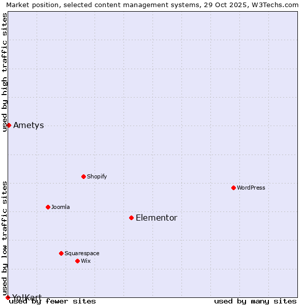 Market position of Elementor vs. Ametys vs. Yo!Kart