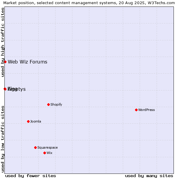 Market position of Web Wiz Forums vs. Ametys vs. Elgg