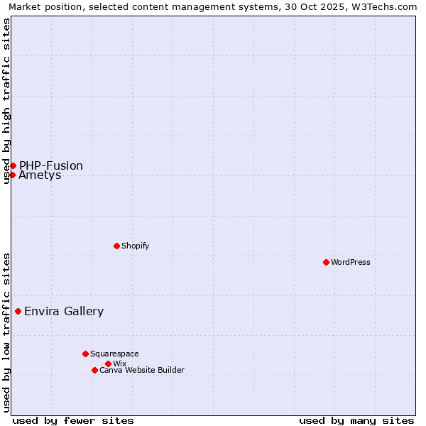 Market position of Envira Gallery vs. PHP-Fusion vs. Ametys