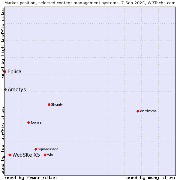 Market position of WebSite X5 vs. Ametys vs. Eplica