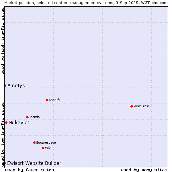 Market position of NukeViet vs. Ametys vs. Ewisoft Website Builder