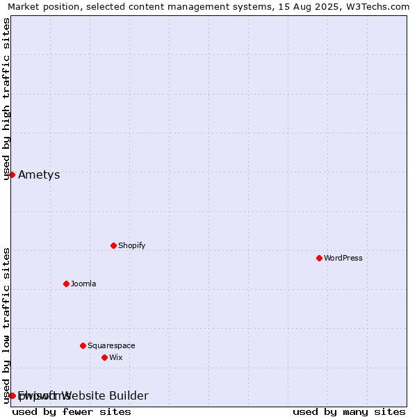 Market position of phpwcms vs. Ametys vs. Ewisoft Website Builder